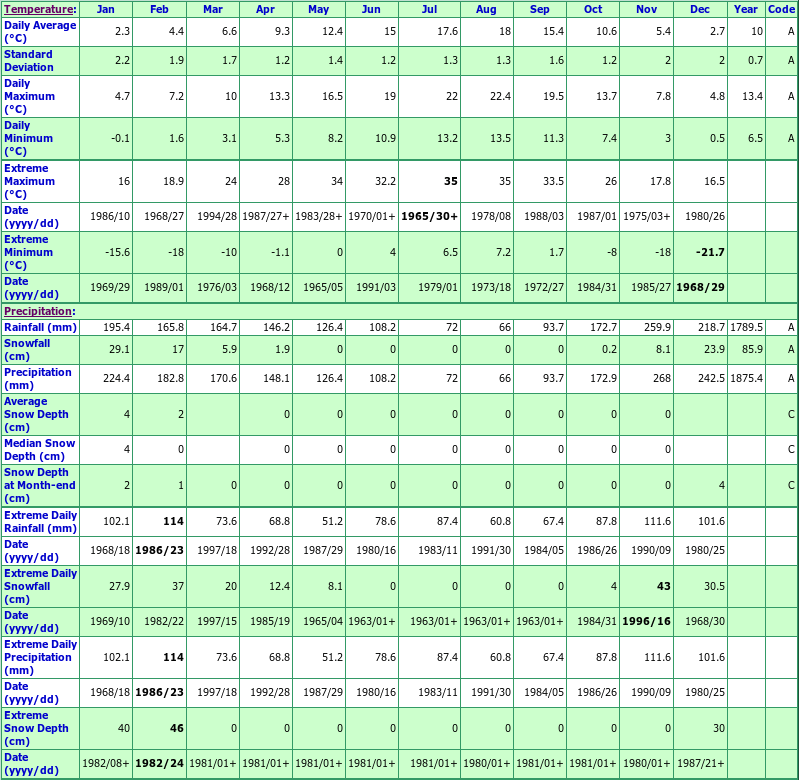 Mission West Abbey Climate Data Chart